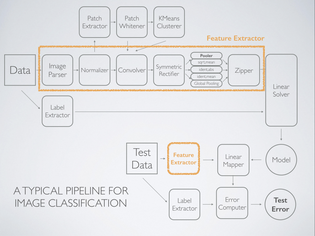 A Sample Image Classification Pipeline.