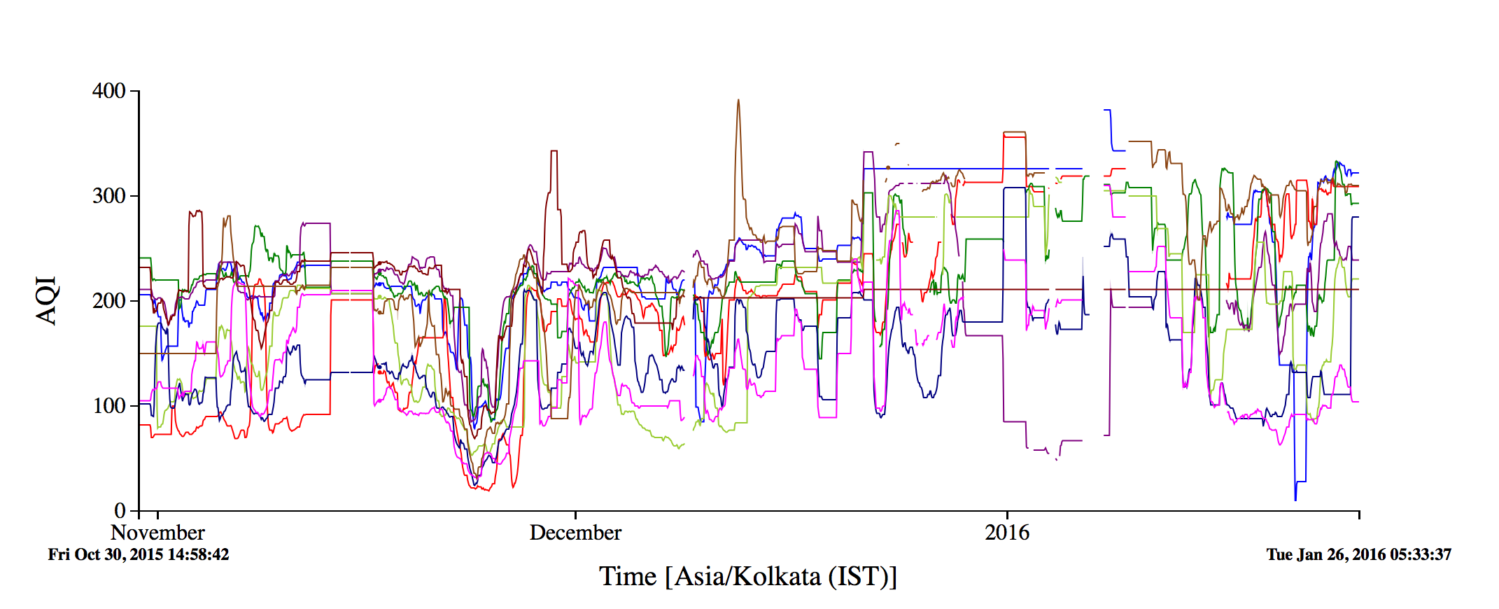 BRAS update: Air quality graphs and twitter feed | AMPLab – UC Berkeley